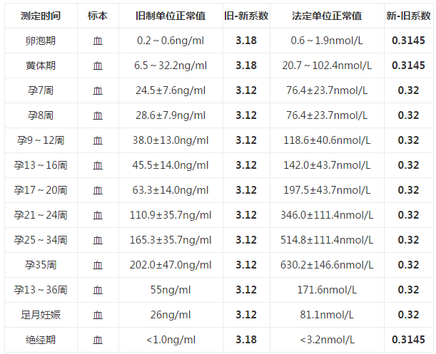 孕酮什么时候检查好 孕酮正常值是多少