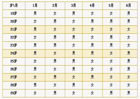老黄历生男生女预测表准吗 2018年怀孕生男生女表(2)