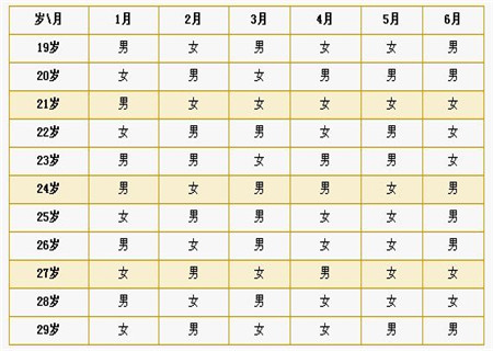 老黄历生男生女预测表准吗 2018年怀孕生男生女表(2)