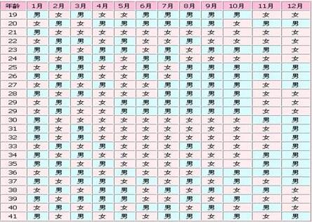 2017生男生女清宫图表 生男孩女孩的月份推算20
